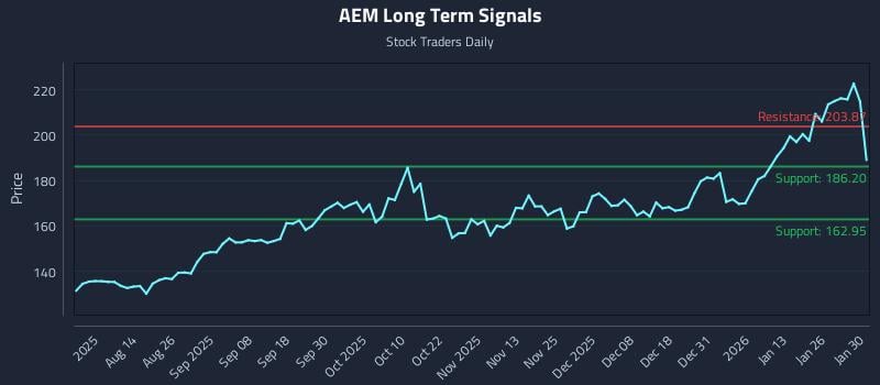 AEM Long Term Analysis for January 31 2026
