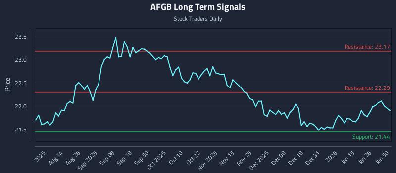AFGB Long Term Analysis for January 31 2026