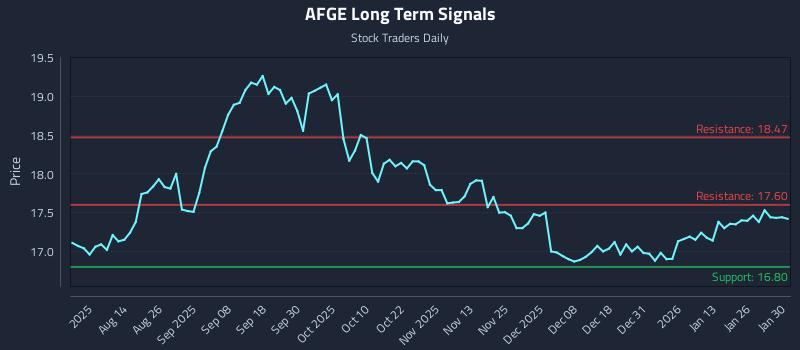 AFGE Long Term Analysis for January 31 2026