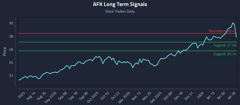 AFK Long Term Analysis for January 31 2026
