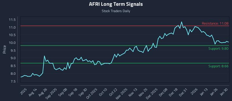 AFRI Long Term Analysis for February 1 2026