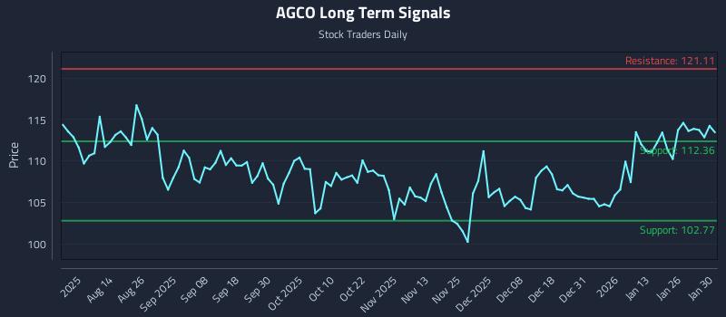 AGCO Long Term Analysis for February 1 2026