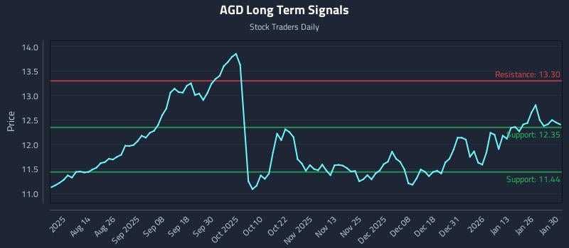 AGD Long Term Analysis for February 1 2026 AGD Long Term Analysis for February 1 2026
