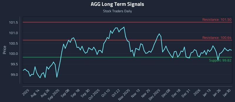 AGG Long Term Analysis for February 1 2026