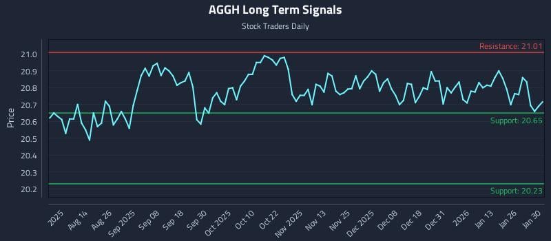 AGGH Long Term Analysis for February 1 2026 AGGH Long Term Analysis for February 1 2026