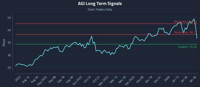AGI Long Term Analysis for February 1 2026