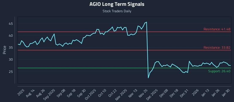 AGIO Long Term Analysis for February 1 2026 AGIO Long Term Analysis for February 1 2026