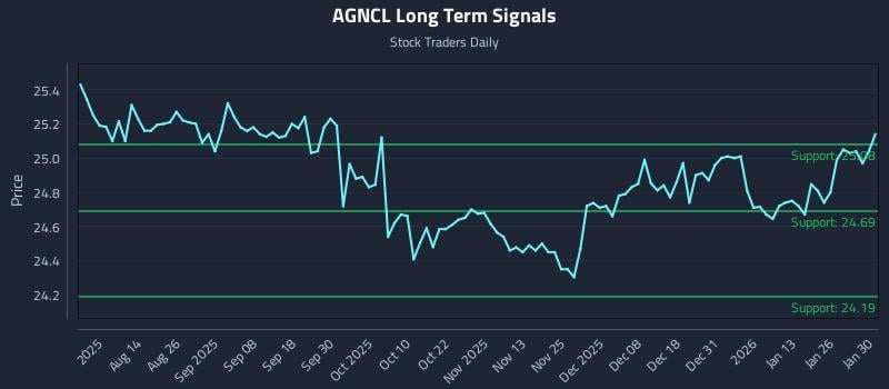 AGNCL Long Term Analysis for February 1 2026 AGNCL Long Term Analysis for February 1 2026
