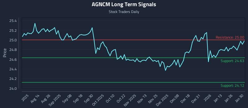AGNCM Long Term Analysis for February 1 2026