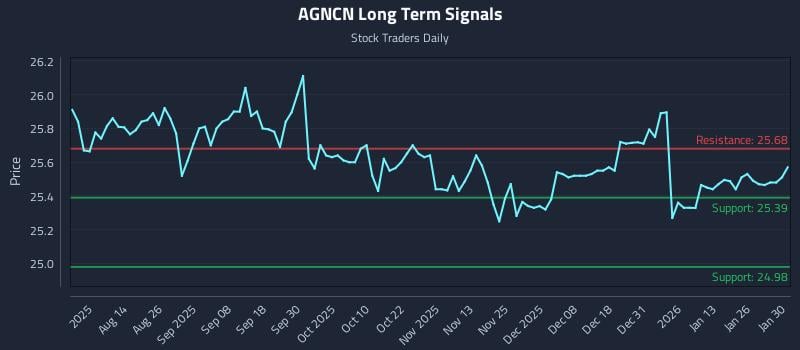 AGNCN Long Term Analysis for February 1 2026 AGNCN Long Term Analysis for February 1 2026