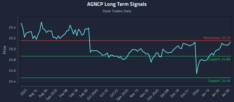 AGNCP Long Term Analysis for February 1 2026 AGNCP Long Term Analysis for February 1 2026