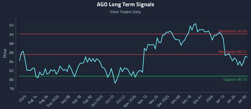 AGO Long Term Analysis for February 1 2026 AGO Long Term Analysis for February 1 2026
