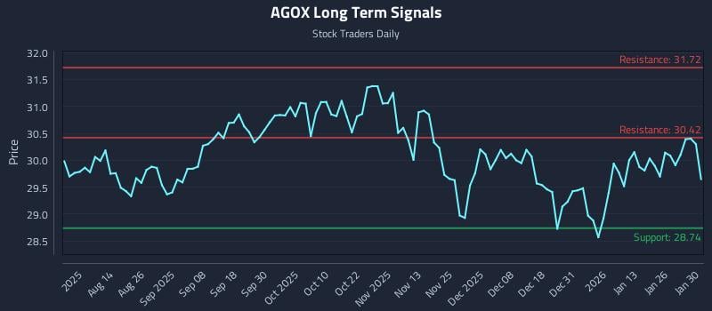 AGOX Long Term Analysis for February 1 2026 AGOX Long Term Analysis for February 1 2026