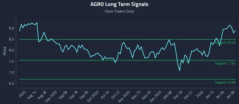 AGRO Long Term Analysis for February 1 2026