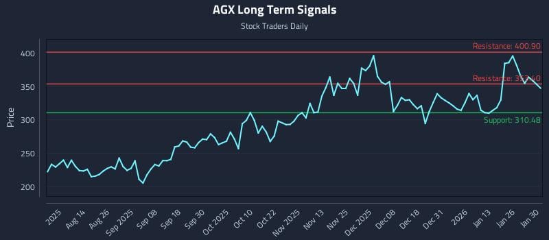 AGX Long Term Analysis for February 1 2026