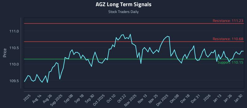 AGZ Long Term Analysis for February 1 2026