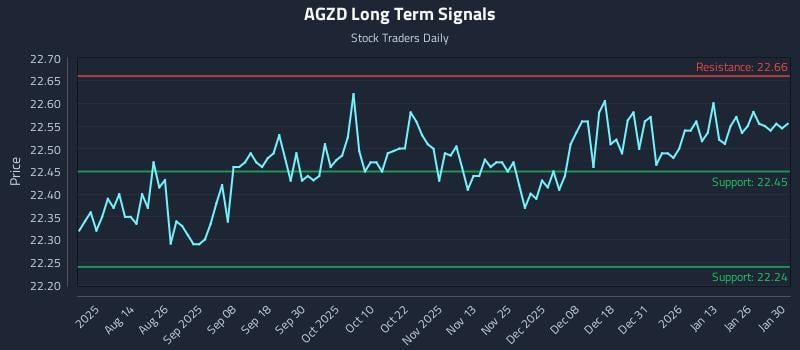 AGZD Long Term Analysis for February 1 2026