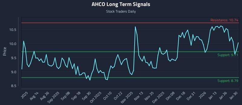 AHCO Long Term Analysis for February 1 2026