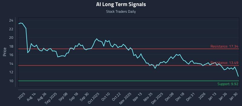 0 News Article Image Precision Trading with C3.ai Inc. Class A (AI) Risk Zones