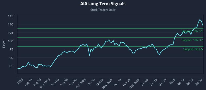 AIA Long Term Analysis for February 1 2026