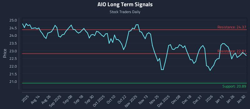 AIO Long Term Analysis for February 1 2026