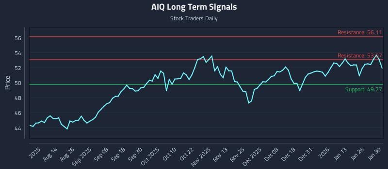 AIQ Long Term Analysis for February 1 2026