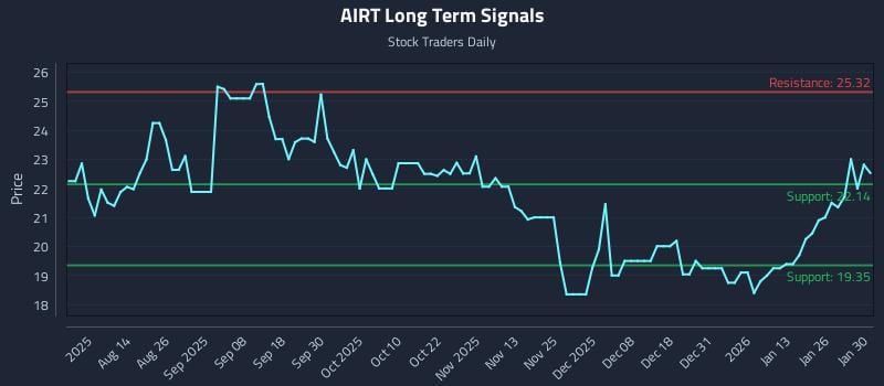AIRT Long Term Analysis for February 1 2026