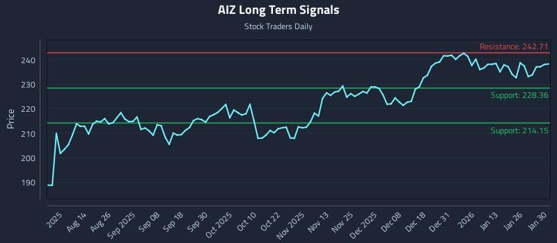 AIZ Long Term Analysis for February 1 2026