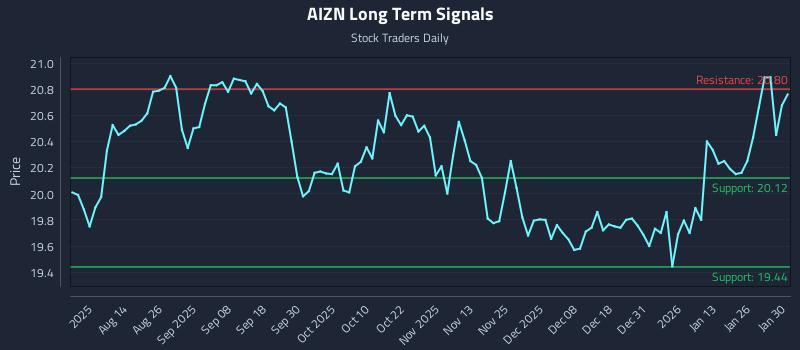 AIZN Long Term Analysis for February 1 2026