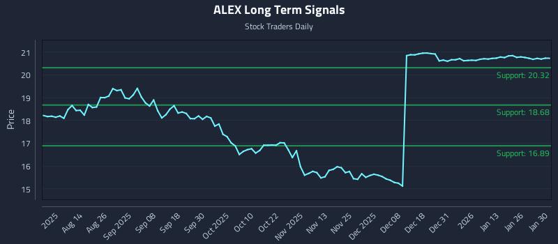 ALEX Long Term Analysis for February 1 2026