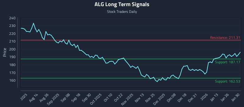 ALG Long Term Analysis for February 1 2026