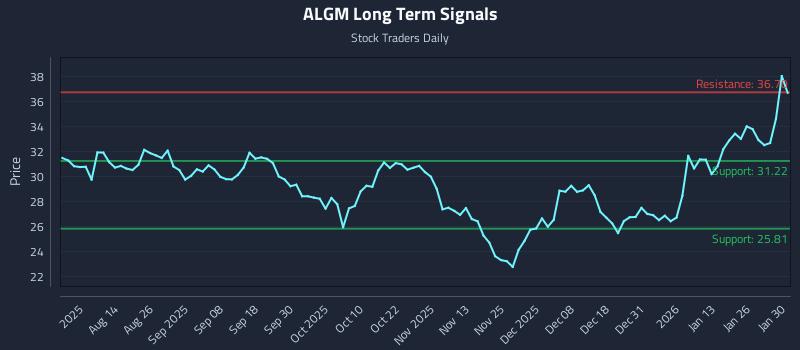 ALGM Long Term Analysis for February 1 2026
