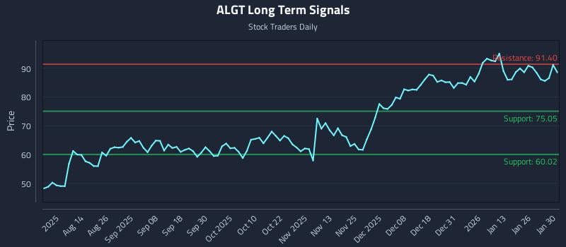 ALGT Long Term Analysis for February 1 2026
