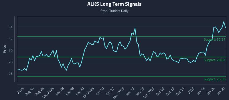 ALKS Long Term Analysis for February 1 2026 ALKS Long Term Analysis for February 1 2026