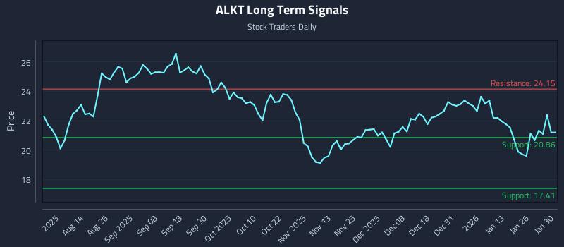 ALKT Long Term Analysis for February 1 2026