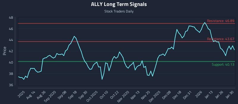 ALLY Long Term Analysis for February 1 2026 ALLY Long Term Analysis for February 1 2026
