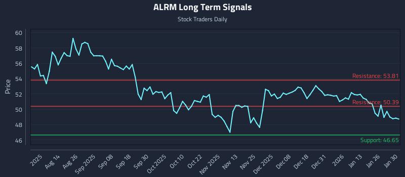 ALRM Long Term Analysis for February 1 2026