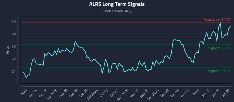ALRS Long Term Analysis for February 1 2026
