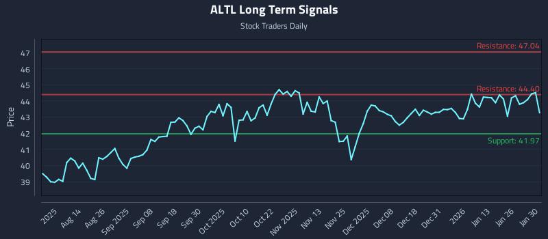 ALTL Long Term Analysis for February 1 2026