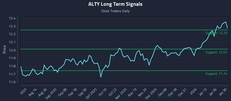 ALTY Long Term Analysis for February 1 2026 ALTY Long Term Analysis for February 1 2026