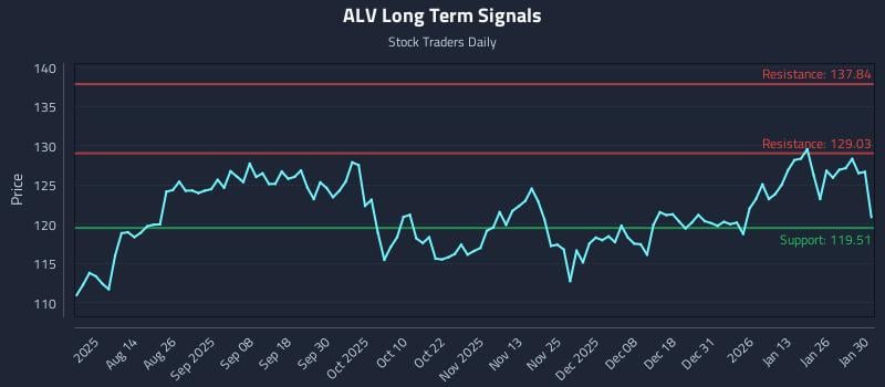 ALV Long Term Analysis for February 1 2026