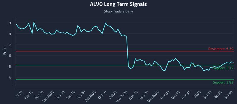 ALVO Long Term Analysis for February 1 2026 ALVO Long Term Analysis for February 1 2026