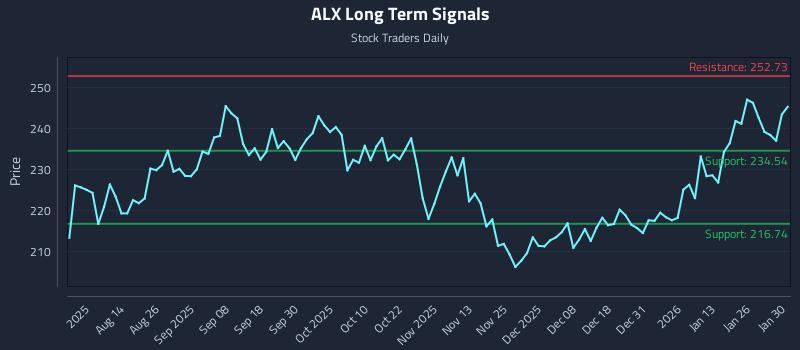 ALX Long Term Analysis for February 1 2026