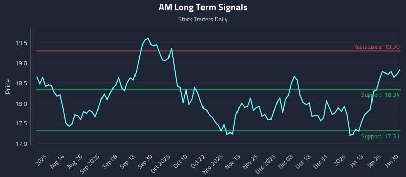 AM Long Term Analysis for February 1 2026 AM Long Term Analysis for February 1 2026