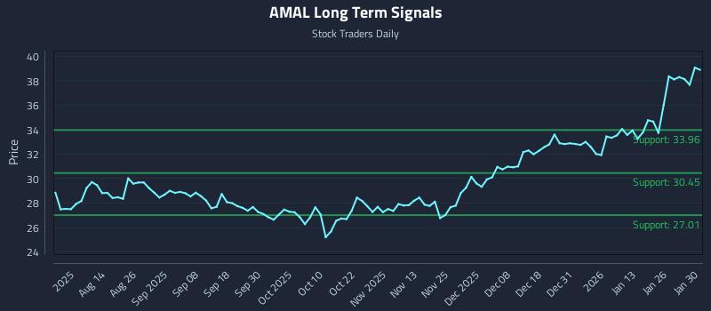 AMAL Long Term Analysis for February 1 2026