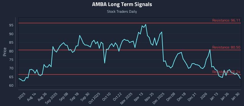 AMBA Long Term Analysis for February 1 2026 AMBA Long Term Analysis for February 1 2026
