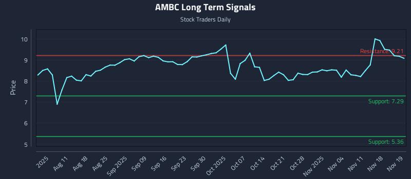 AMBC Long Term Analysis for February 1 2026