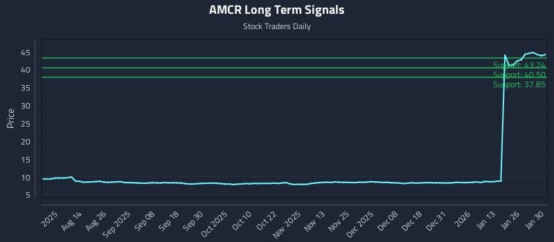 AMCR Long Term Analysis for February 1 2026 AMCR Long Term Analysis for February 1 2026