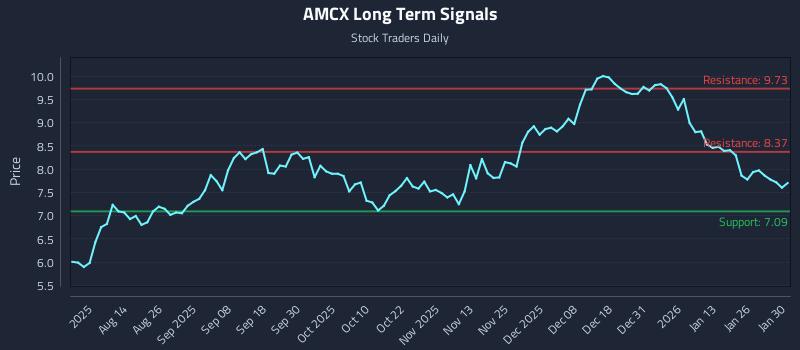 AMCX Long Term Analysis for February 1 2026