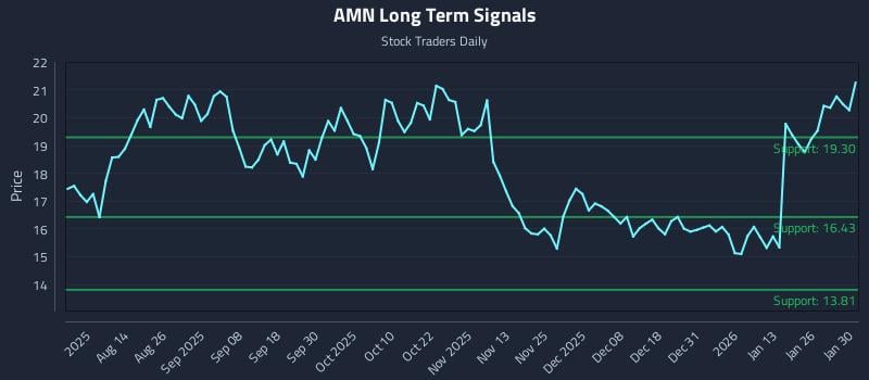 AMN Long Term Analysis for February 1 2026